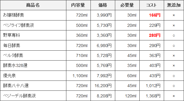 コスパ比較表（単品・1食）