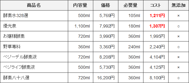 コスパ比較表（単品・1日）