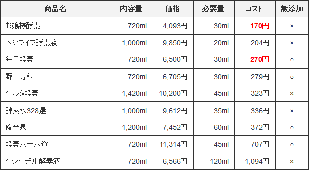 コスパ比較表（定期・1食）