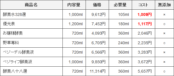 コスパ比較表（定期・1日）